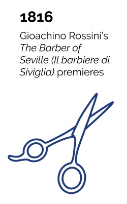 1816 - Cioachino Rossini's The Barber of Seville (Il barbiere di Siviglia) premiers.